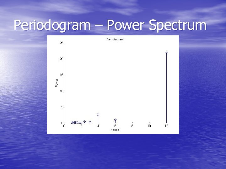 Periodogram – Power Spectrum 