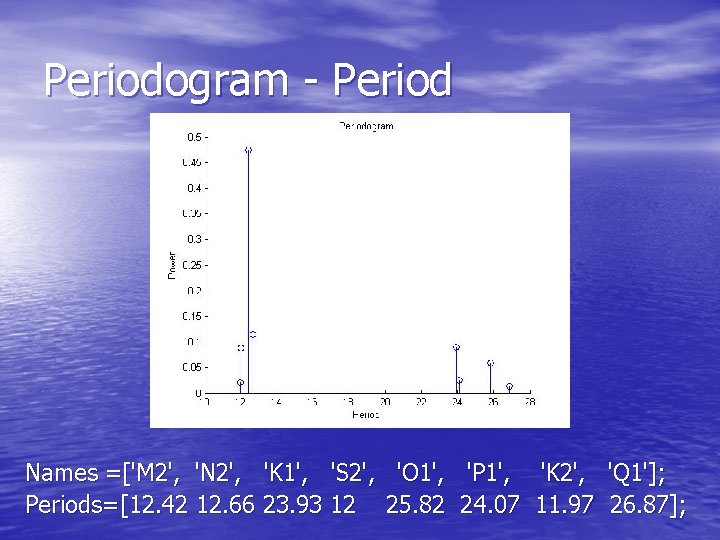 Periodogram - Period Names =['M 2', 'N 2', 'K 1', 'S 2', 'O 1',