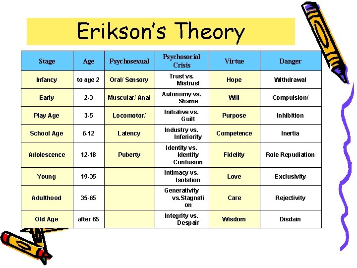 Erikson’s Theory Stage Age Psychosexual Psychosocial Crisis Virtue Danger Infancy to age 2 Oral/