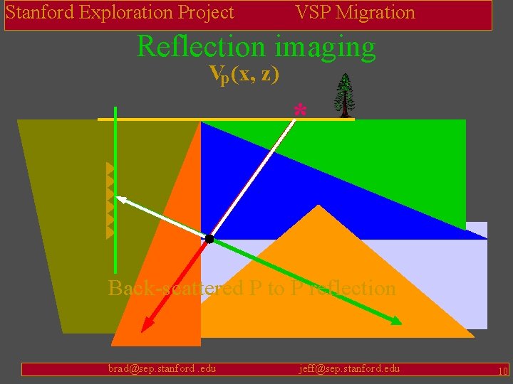 Stanford Exploration Project VSP Migration Reflection imaging Vp (x, z) * Back-scattered P to