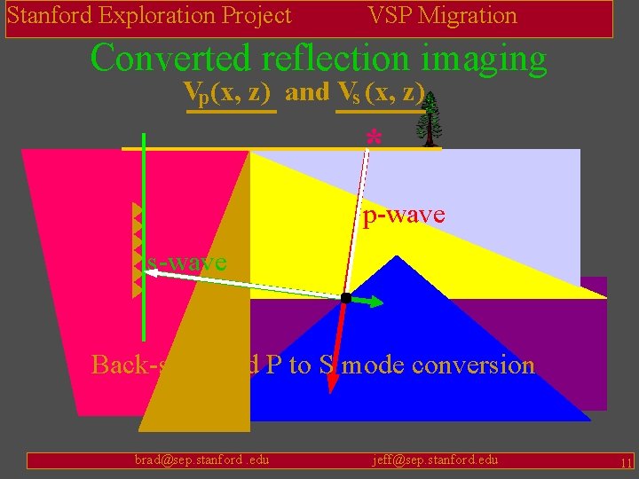 Stanford Exploration Project VSP Migration Converted reflection imaging Vp(x, z) and Vs (x, z)