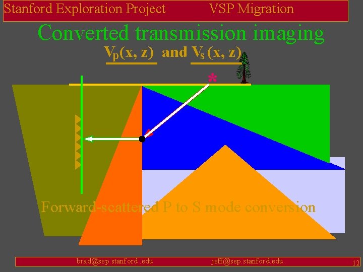 Stanford Exploration Project VSP Migration Converted transmission imaging Vp(x, z) and Vs (x, z)
