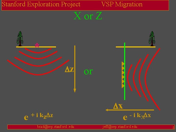 Stanford Exploration Project VSP Migration X or Z * Dz e + i k