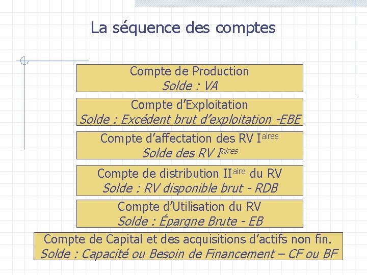 La séquence des comptes Compte de Production Solde : VA Compte d’Exploitation Solde :