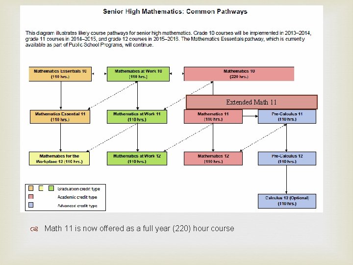  Extended Math 11 is now offered as a full year (220) hour course
