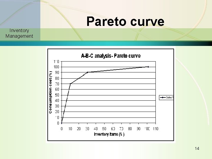 Inventory Management Pareto curve 14 