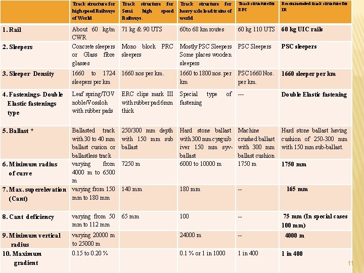 Track structure for heavy axle load trains of world Track structure for DFC Recommended