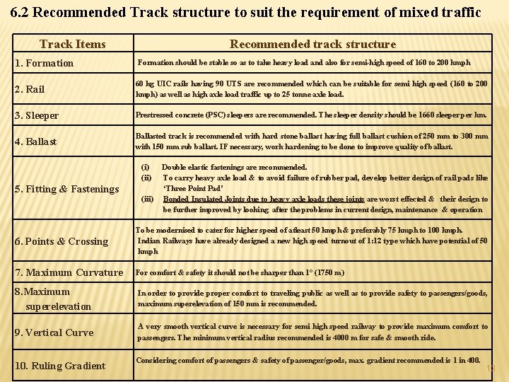 6. 2 Recommended Track structure to suit the requirement of mixed traffic Track Items 6. 2 Recommended Track structure to suit the requirement of mixed traffic Track Items