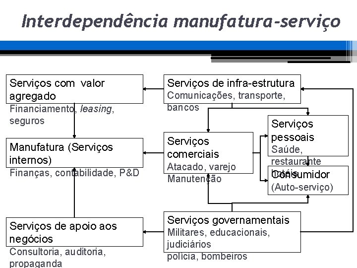 Interdependência manufatura-serviço Serviços com valor agregado Financiamento, leasing, seguros Manufatura (Serviços internos) Finanças, contabilidade, Interdependência manufatura-serviço Serviços com valor agregado Financiamento, leasing, seguros Manufatura (Serviços internos) Finanças, contabilidade,