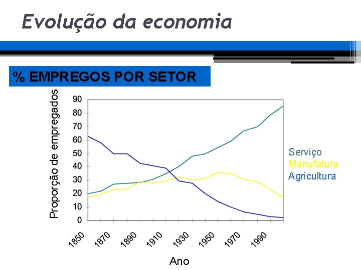 Evolução da economia Proporção de empregados % EMPREGOS POR SETOR Serviço Manufatura Agricultura Ano Evolução da economia Proporção de empregados % EMPREGOS POR SETOR Serviço Manufatura Agricultura Ano
