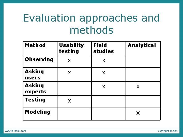 Evaluation approaches and methods Method Usability testing Field studies Observing x x Asking users