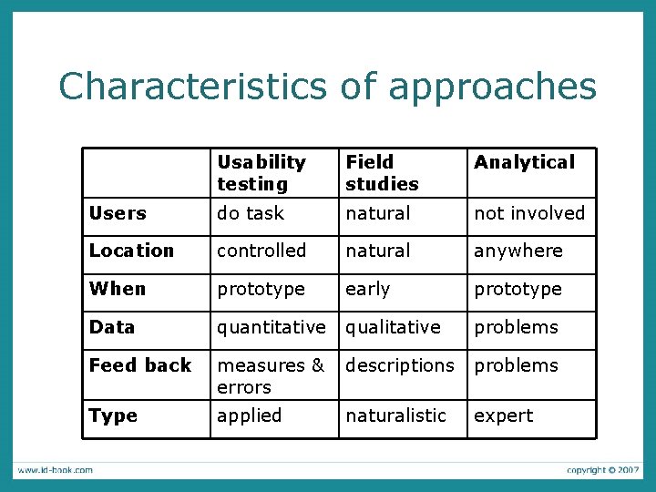 Characteristics of approaches Usability testing Field studies Analytical Users do task natural not involved