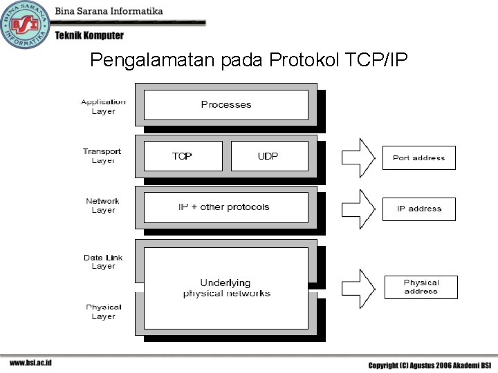 Pengalamatan pada Protokol TCP/IP 