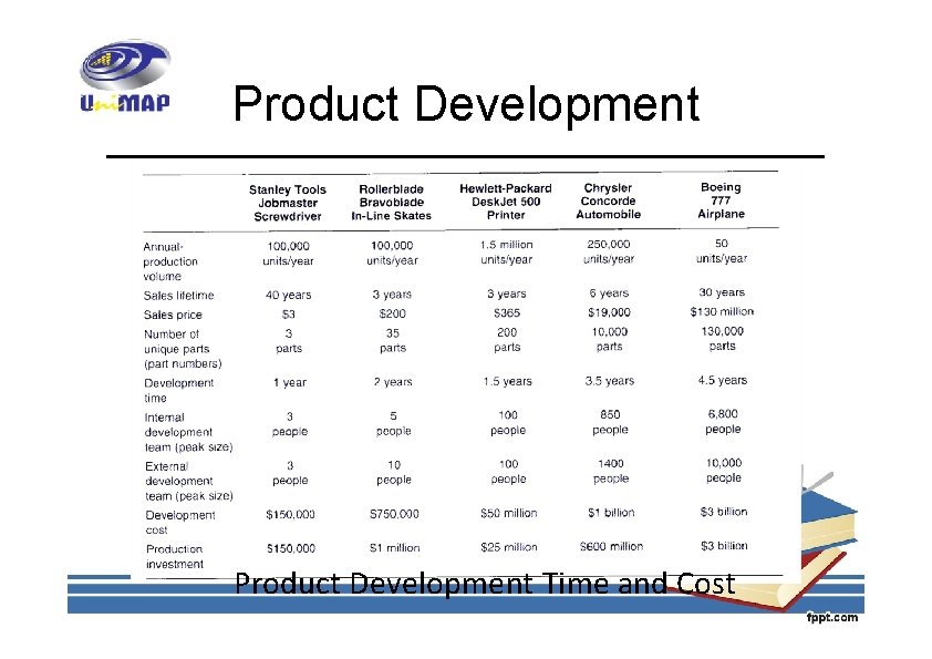 Product Development Time and Cost 