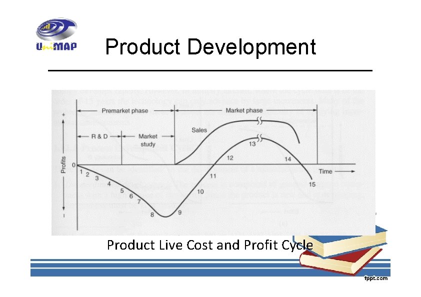 Product Development Product Live Cost and Profit Cycle 