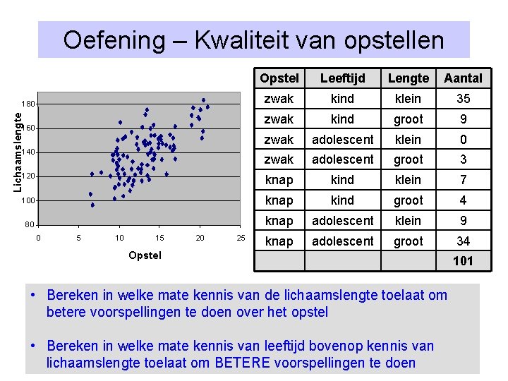 Oefening – Kwaliteit van opstellen Opstel Leeftijd Lengte Aantal zwak kind klein 35 zwak