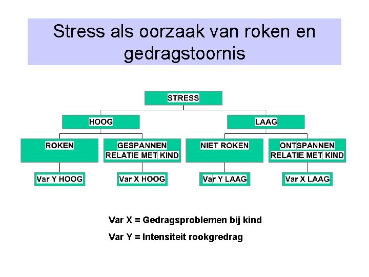 Stress als oorzaak van roken en gedragstoornis Var X = Gedragsproblemen bij kind Var