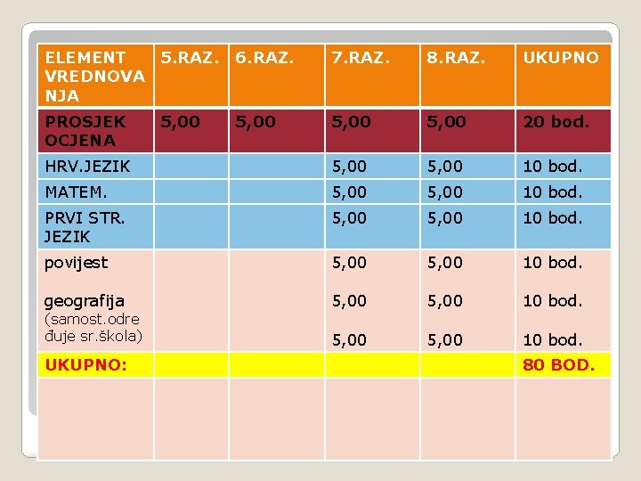 ELEMENT 5. RAZ. VREDNOVA NJA 6. RAZ. 7. RAZ. 8. RAZ. UKUPNO PROSJEK OCJENA