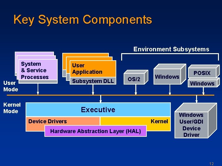 Key System Components Environment Subsystems User Mode System & Service Processes User Application Subsystem