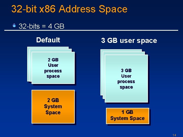 32 -bit x 86 Address Space 32 -bits = 4 GB Default 2 GB