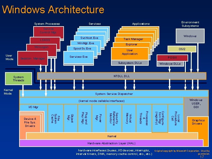 Windows Architecture System Processes Services Environment Subsystems Applications Service Control Mgr. Svc. Host. Exe