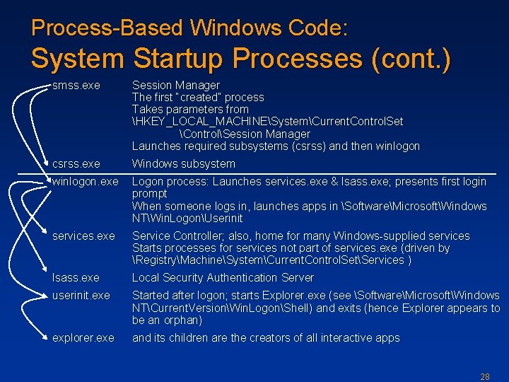 Process-Based Windows Code: System Startup Processes (cont. ) smss. exe Session Manager The first