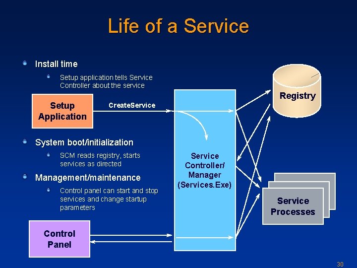 Life of a Service Install time Setup application tells Service Controller about the service