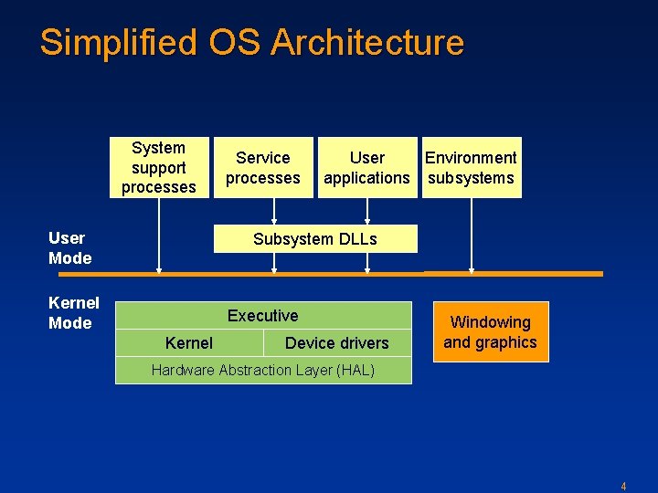Simplified OS Architecture System support processes User Mode Service processes User Environment applications subsystems