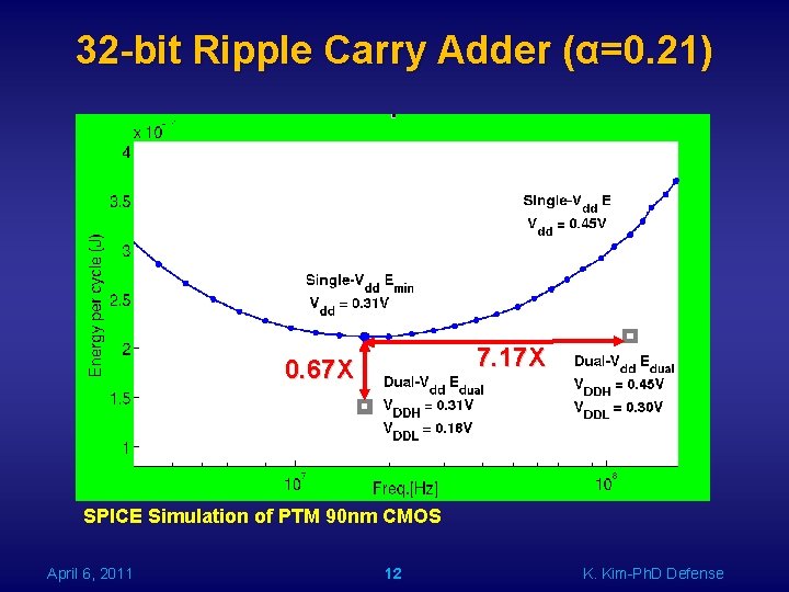 32 -bit Ripple Carry Adder (α=0. 21) 7. 17 X 0. 67 X SPICE