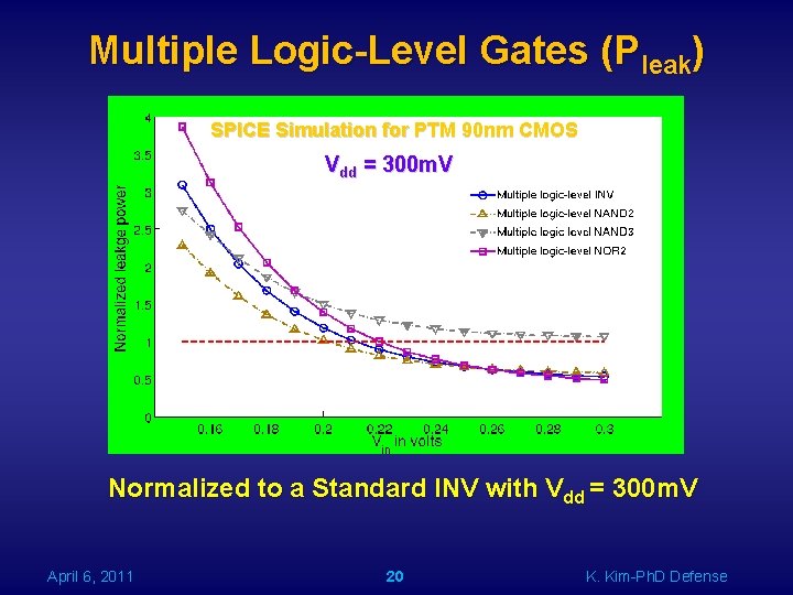 Multiple Logic-Level Gates (Pleak) SPICE Simulation for PTM 90 nm CMOS Vdd = 300