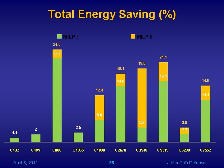 Total Energy Saving (%) MILP II 24. 5 22. 2 21. 1 19. 5