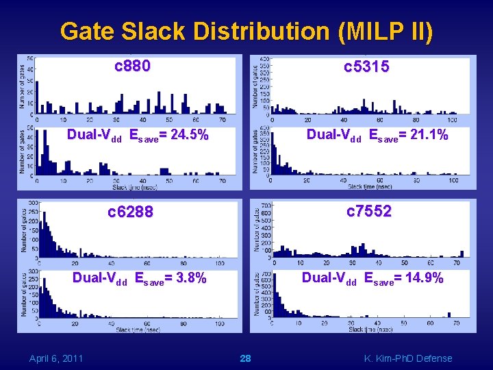 Gate Slack Distribution (MILP II) c 880 c 5315 Dual-Vdd Esave= 21. 1% Dual-Vdd