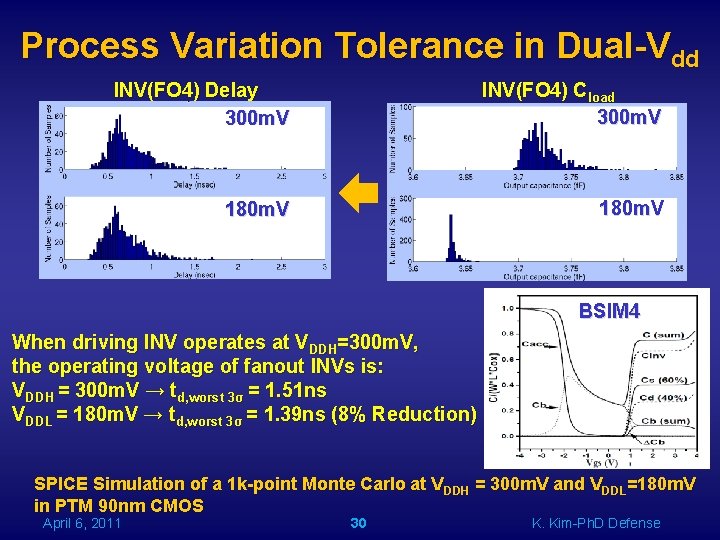 Process Variation Tolerance in Dual-Vdd INV(FO 4) Delay 300 m. V INV(FO 4) Cload