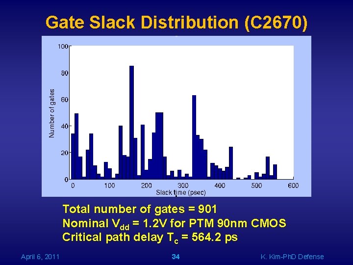 Gate Slack Distribution (C 2670) Total number of gates = 901 Nominal Vdd =