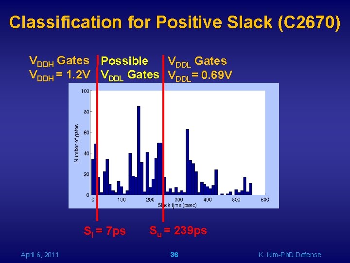 Classification for Positive Slack (C 2670) VDDH Gates Possible VDDL Gates VDDH = 1.