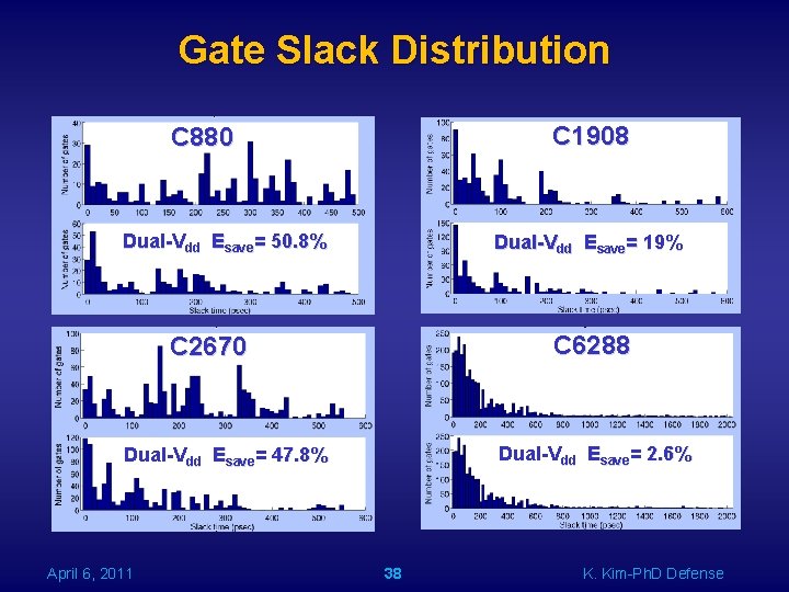 Gate Slack Distribution C 1908 C 880 Dual-Vdd Esave= 50. 8% Dual-Vdd Esave= 19%