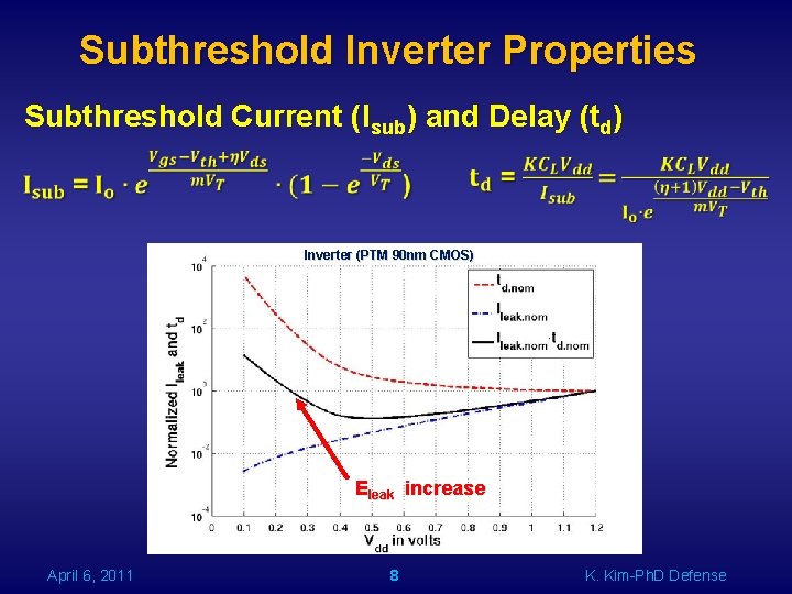 Subthreshold Inverter Properties Subthreshold Current (Isub) and Delay (td) Inverter (PTM 90 nm CMOS)