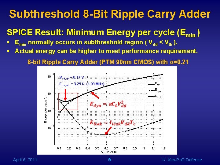 Subthreshold 8 -Bit Ripple Carry Adder SPICE Result: Minimum Energy per cycle (Emin )