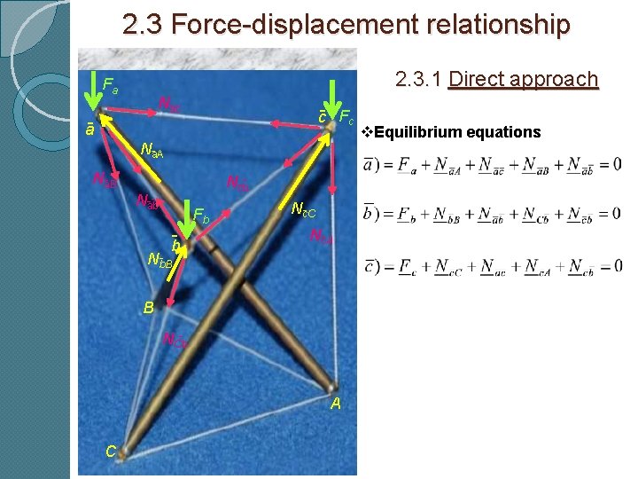 2. 3 Force-displacement relationship 2. 3. 1 Direct approach Fa N-ac a- c- Fc