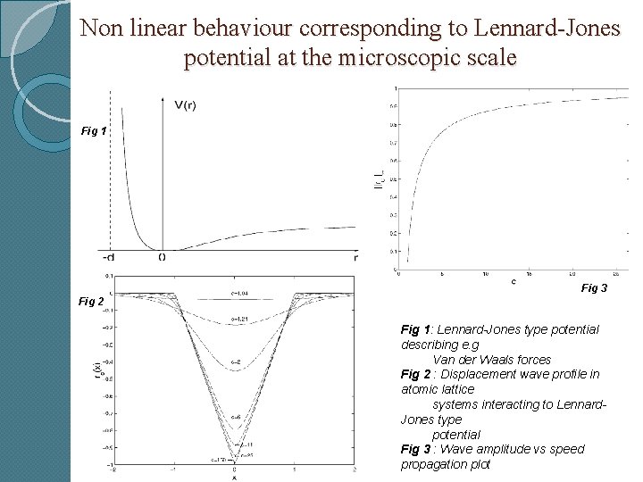 Non linear behaviour corresponding to Lennard-Jones potential at the microscopic scale Fig 1 Fig