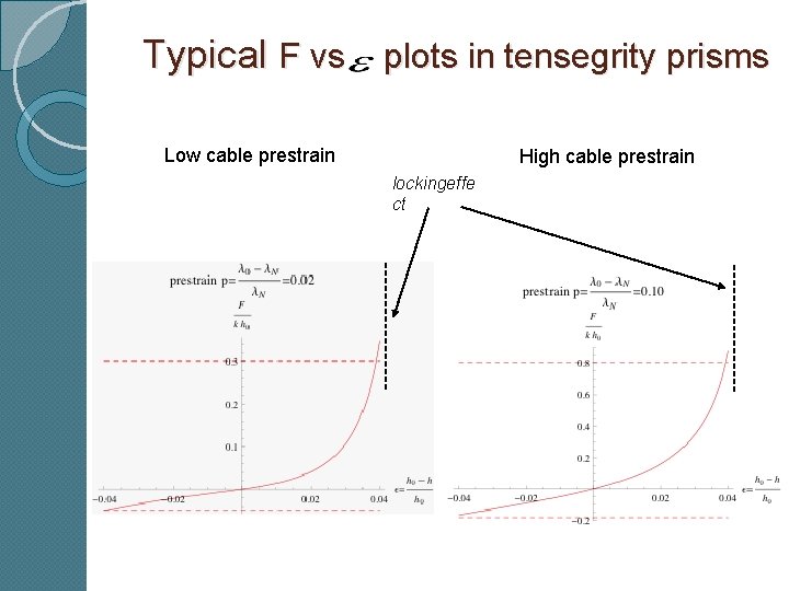  Typical F vs plots in tensegrity prisms Low cable prestrain High cable prestrain