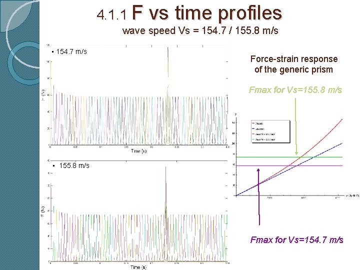 4. 1. 1 F vs time profiles wave speed Vs = 154. 7 /