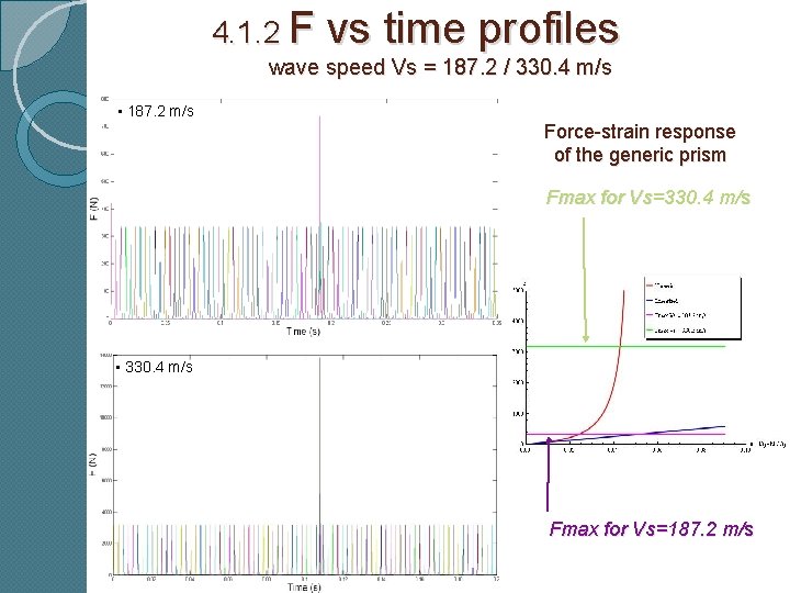 4. 1. 2 F vs time profiles wave speed Vs = 187. 2 /