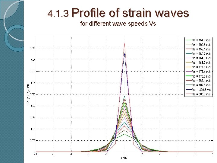 4. 1. 3 Profile of strain waves for different wave speeds Vs 