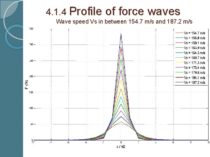 4. 1. 4 Profile of force waves Wave speed Vs in between 154. 7