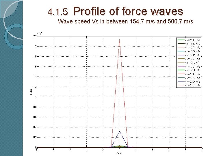 4. 1. 5 Profile of force waves Wave speed Vs in between 154. 7