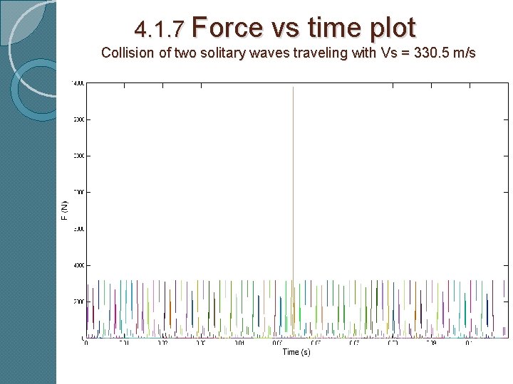 4. 1. 7 Force vs time plot Collision of two solitary waves traveling with