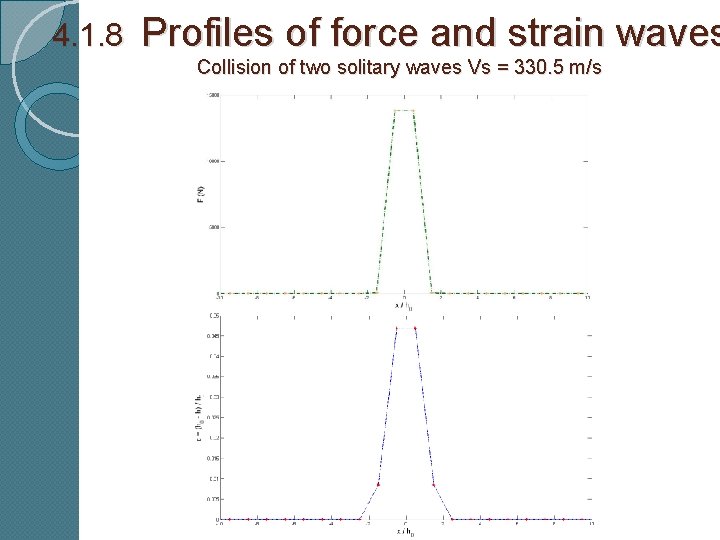 4. 1. 8 Profiles of force and strain waves Collision of two solitary waves