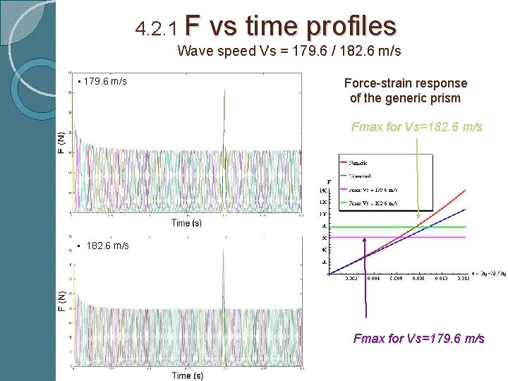 4. 2. 1 F vs time profiles Wave speed Vs = 179. 6 /