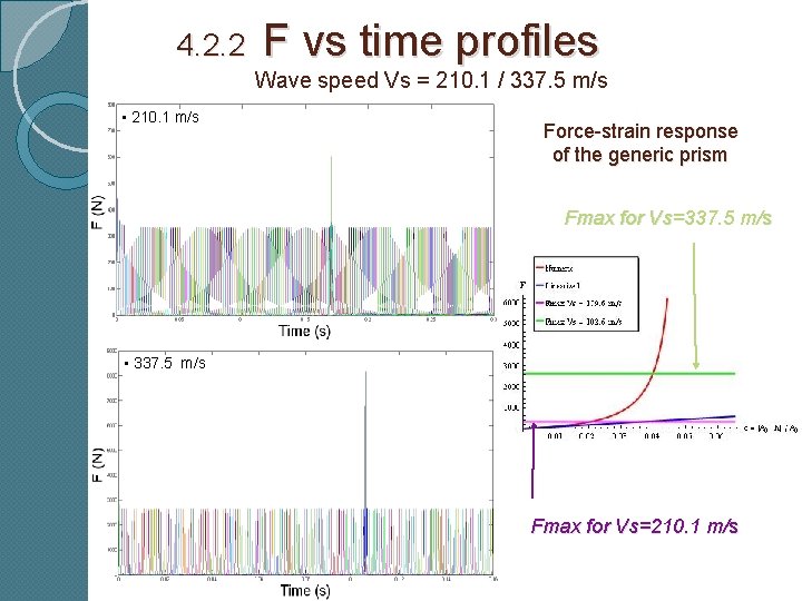 4. 2. 2 F vs time profiles Wave speed Vs = 210. 1 /